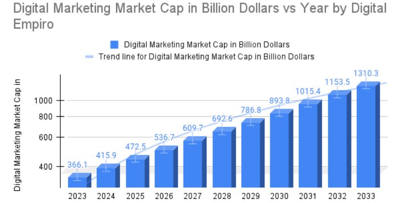 Digital Marketing Certification Course India